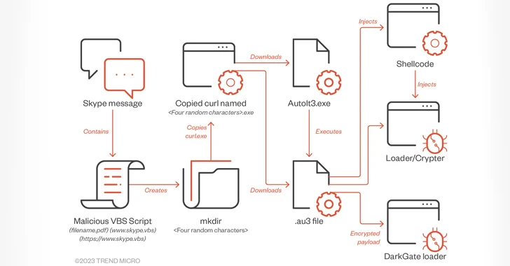 DarkGate Malware Spreading via Messaging Services Posing as PDF Files